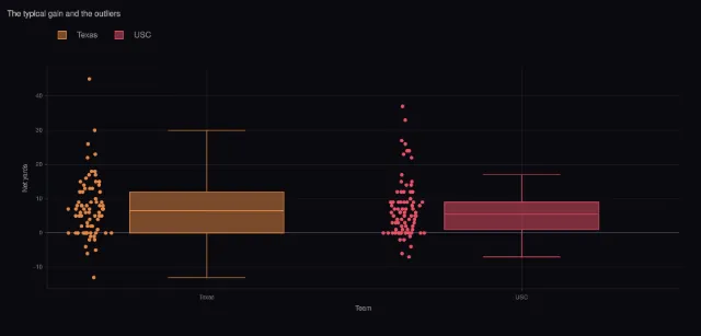 USC–Texas: The typical gain and the outliers