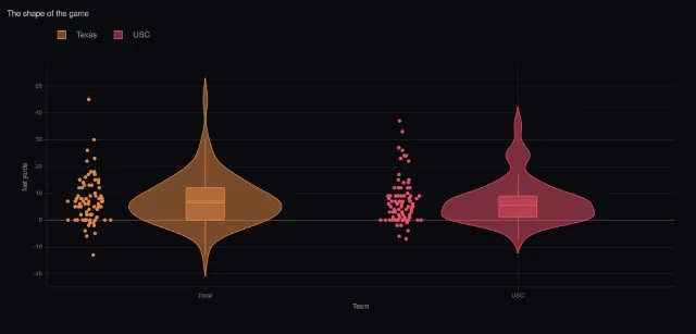 USC–Texas: The shape of the game