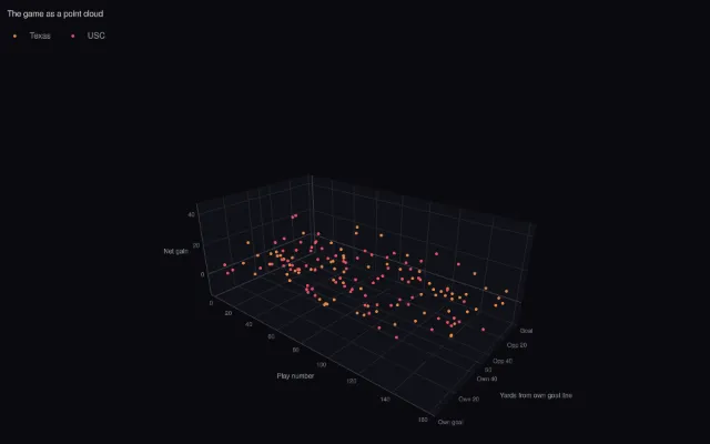 USC–Texas: The game as a point cloud