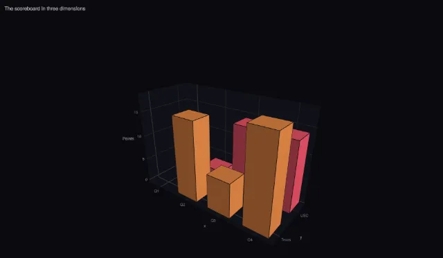 USC–Texas: The scoreboard in three dimensions