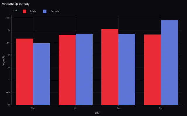 Express: bars aggregated with agg