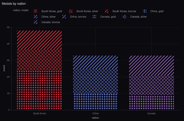 Express: bar with pattern groups