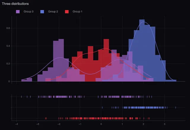 Express: distplot (histogram, KDE and rug)