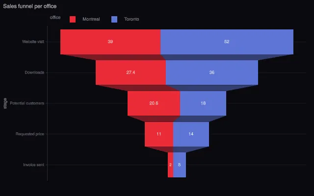 Express: funnel by group