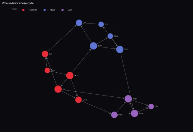 Express: a network from an edge table