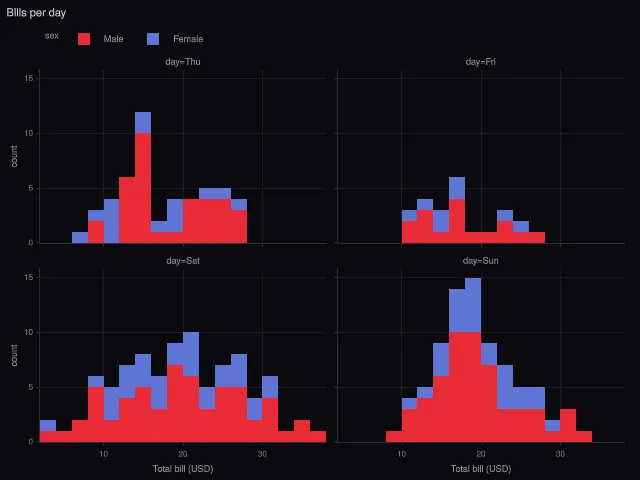 Express: faceted histogram with wrapping