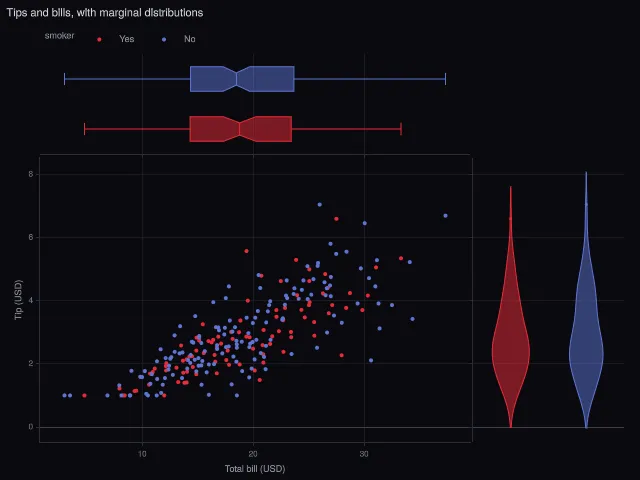 Express: scatter with box and violin marginals