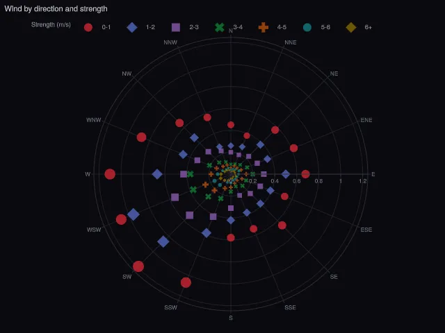 Express: polar scatter of wind data