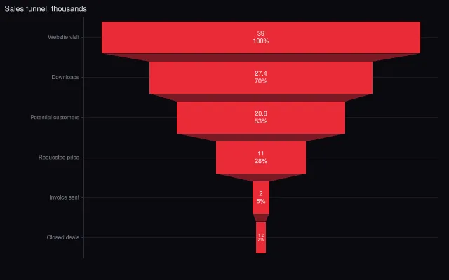 Funnel: basic