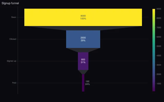 Funnel: colorscale and connector fill