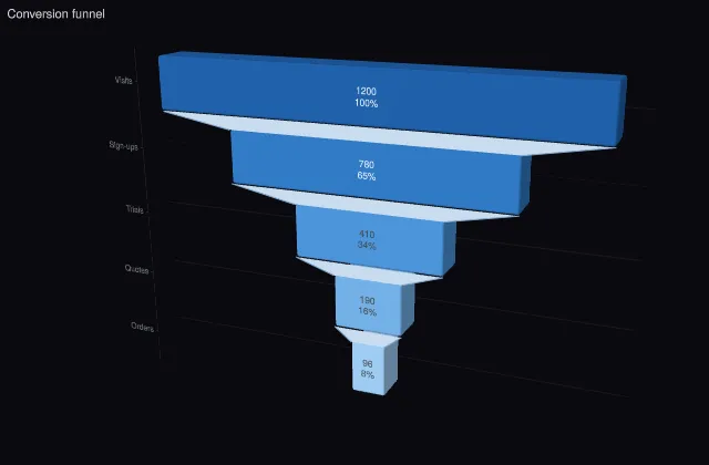 Funnel: 3D funnel (depth, 2.5D view)