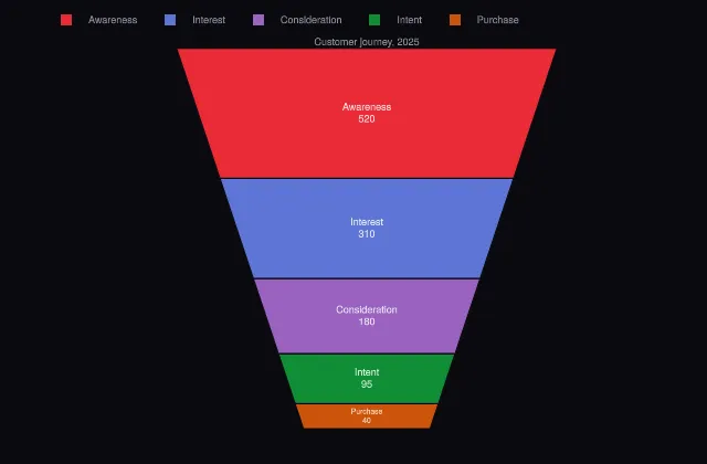 Funnel area: basic