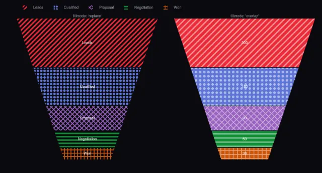 Funnel area: patterns