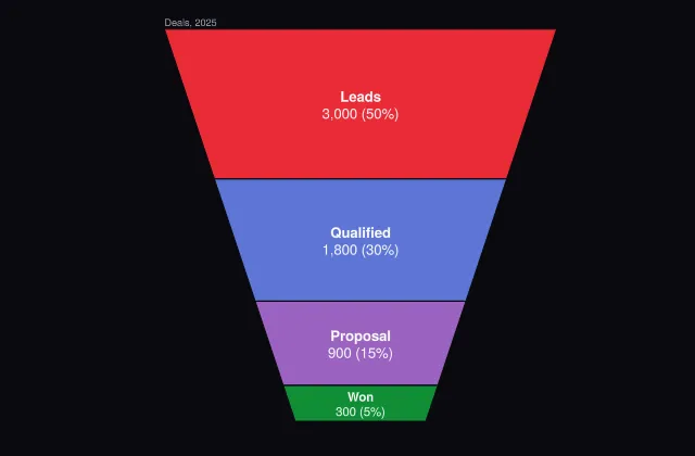 Funnel area: texttemplate