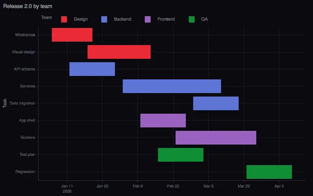 Gantt: tasks colored by team