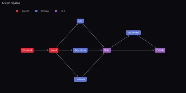 Graph: box nodes