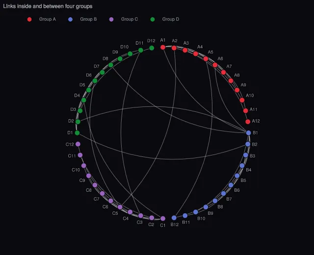 Graph: circular arrangement