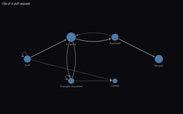 Graph: directed, with parallel links and loops