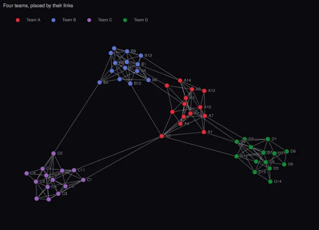 Graph: force-directed layout