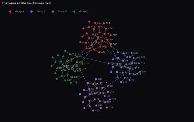 Graph: groups with a legend