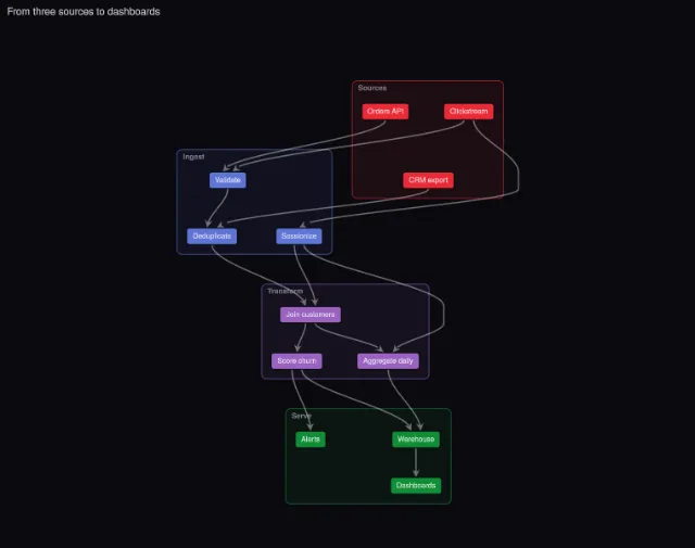 Graph: layered pipeline with clusters