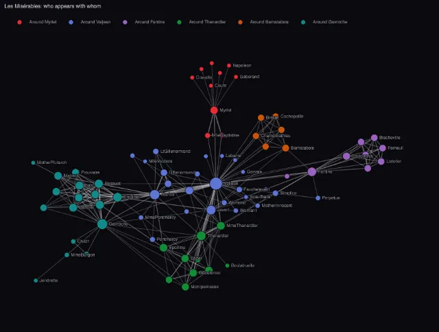 Graph: Les Misérables, characters who appear together