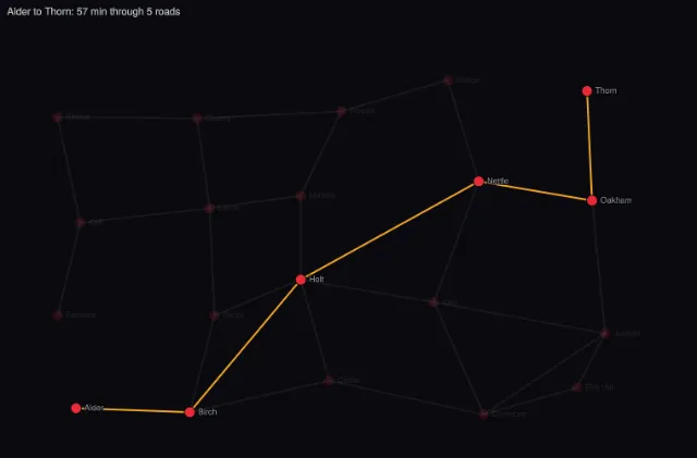 Graph: shortest path between two nodes