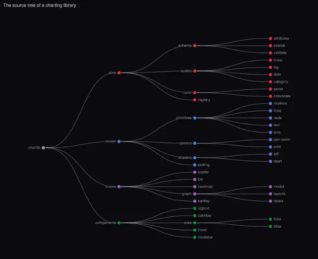 Graph: tidy tree