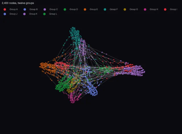 Graph 3D: 2,400 nodes