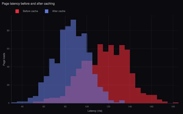 Histogram: overlaid distributions