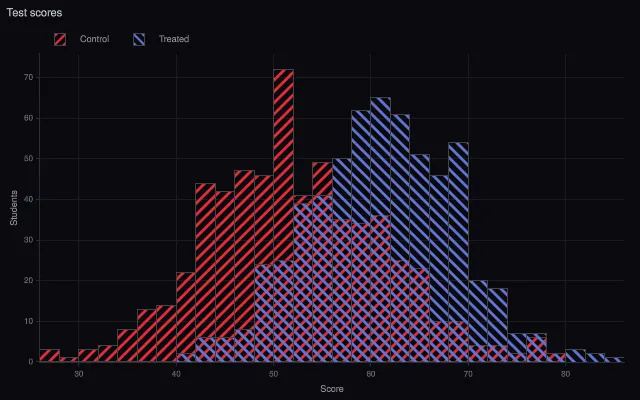 Histogram: patterns