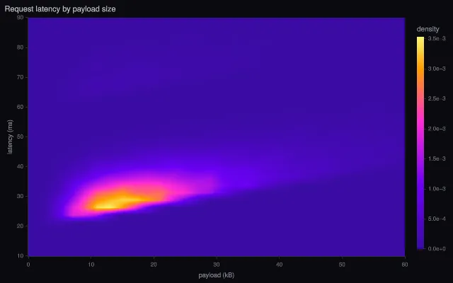 2D histogram: density with colorbar