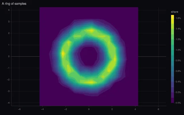 2D density contour: bands without lines