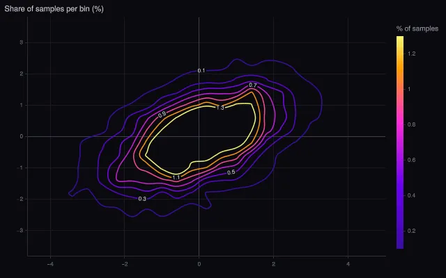 2D density contour: lines with labels