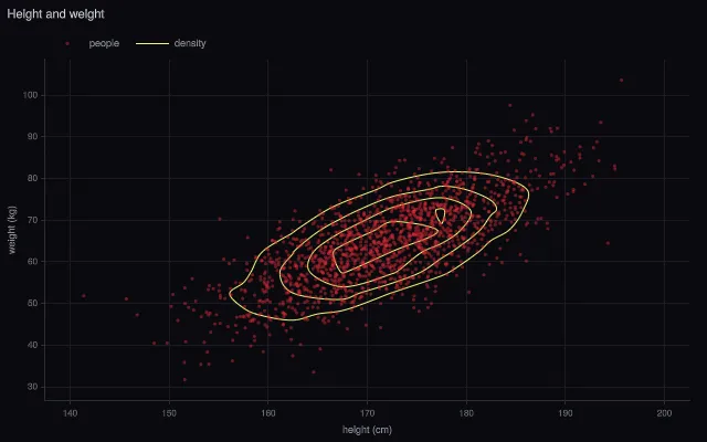 2D density contour: over a scatter