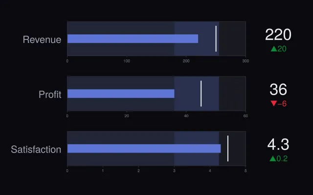 Indicator: bullet gauges