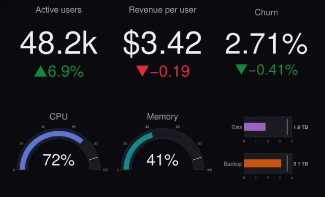 Indicator: KPI dashboard