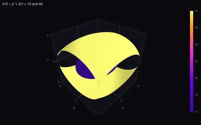 Isosurface: nested ellipsoids
