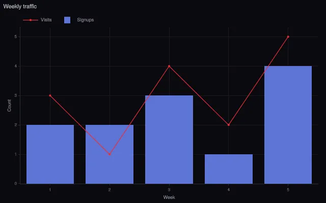 Line: with bars (first chart)