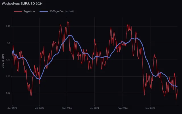 Locales: German time series