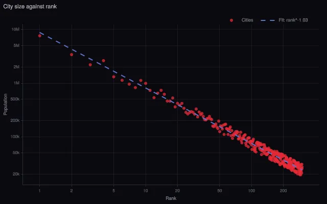 Log: log–log power law