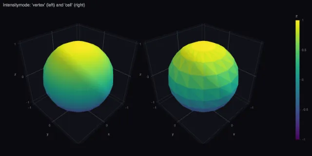 Mesh3d: vertex vs cell intensity