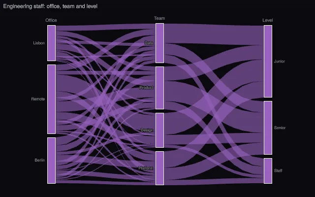 Parallel categories: freeform arrangement