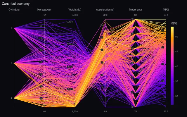 Parallel coordinates: colorscale