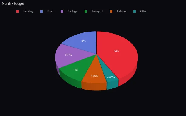 Pie: 3D pie (depth, tilt)