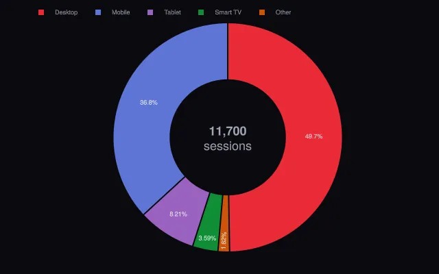 Pie: donut with a centered title