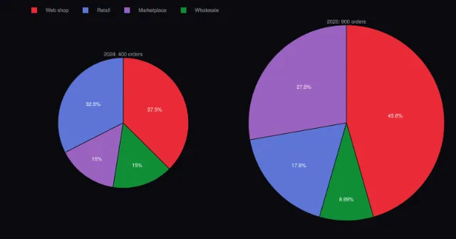 Pie: grid with a shared scalegroup
