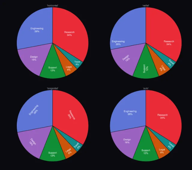 Pie: inside text orientation