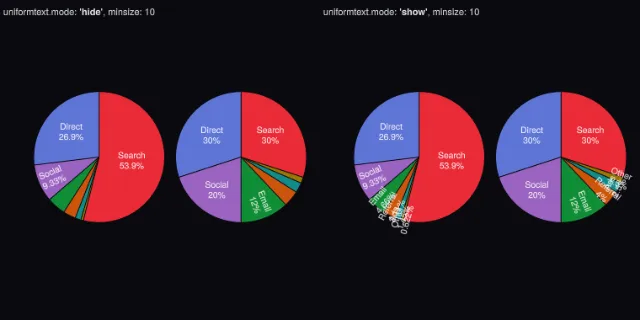 Pie: uniform text