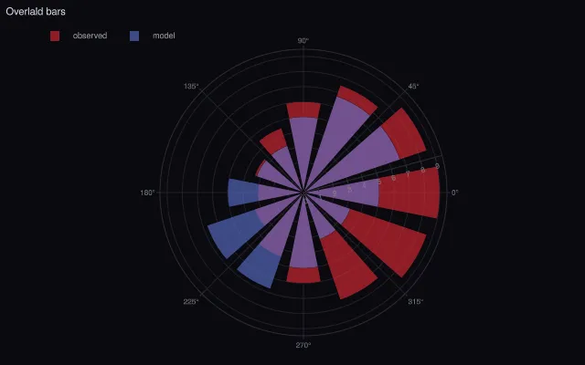 Polar: overlaid bars